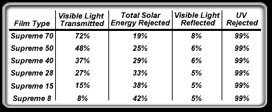 Solargard Supreme Specifications